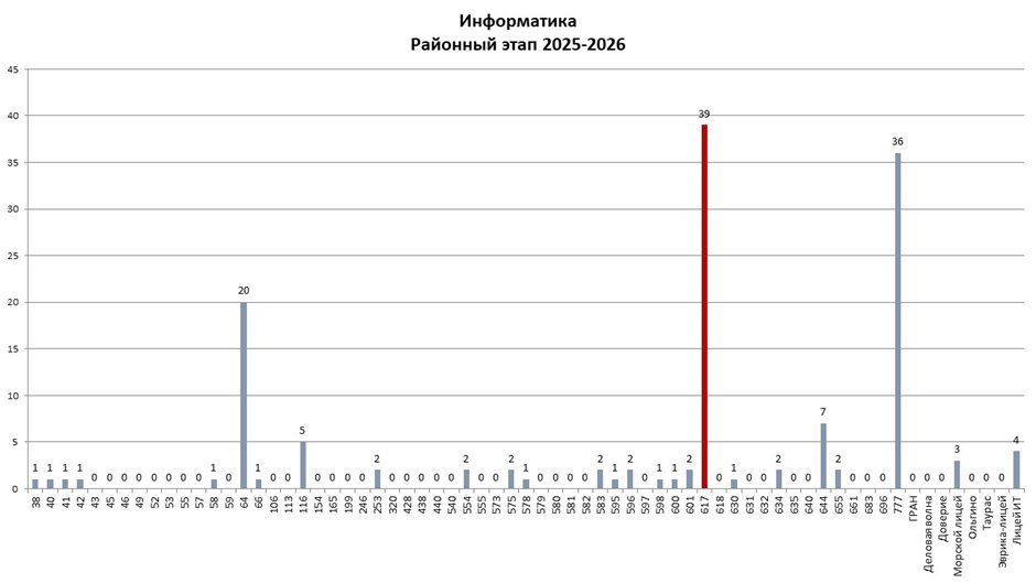 РЭ ВсОШ информатика 2025-2026